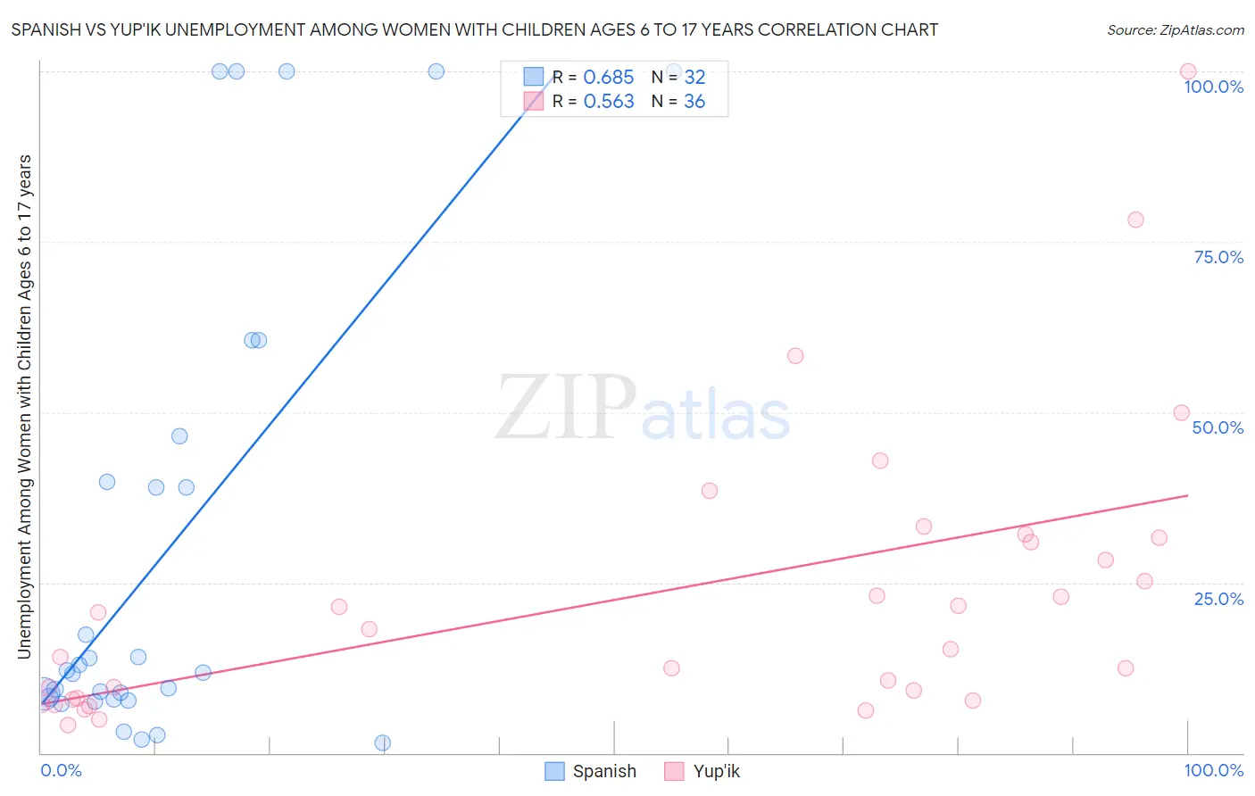 Spanish vs Yup'ik Unemployment Among Women with Children Ages 6 to 17 years
