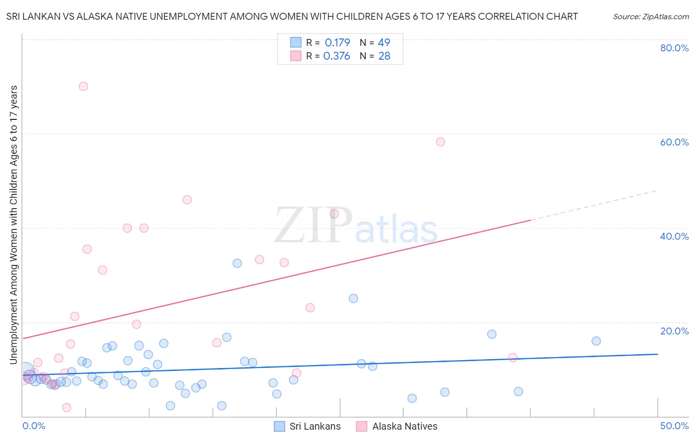 Sri Lankan vs Alaska Native Unemployment Among Women with Children Ages 6 to 17 years