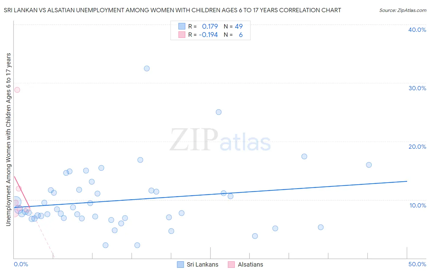 Sri Lankan vs Alsatian Unemployment Among Women with Children Ages 6 to 17 years