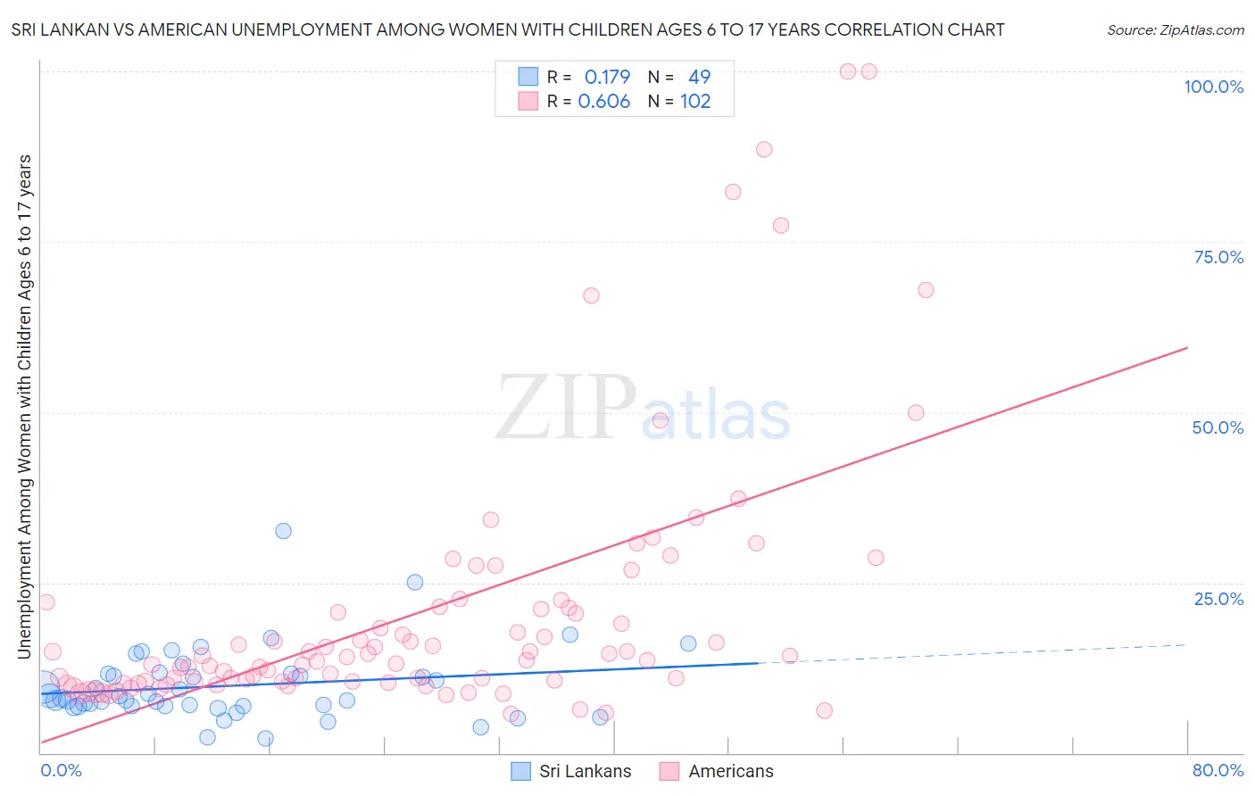 Sri Lankan vs American Unemployment Among Women with Children Ages 6 to 17 years