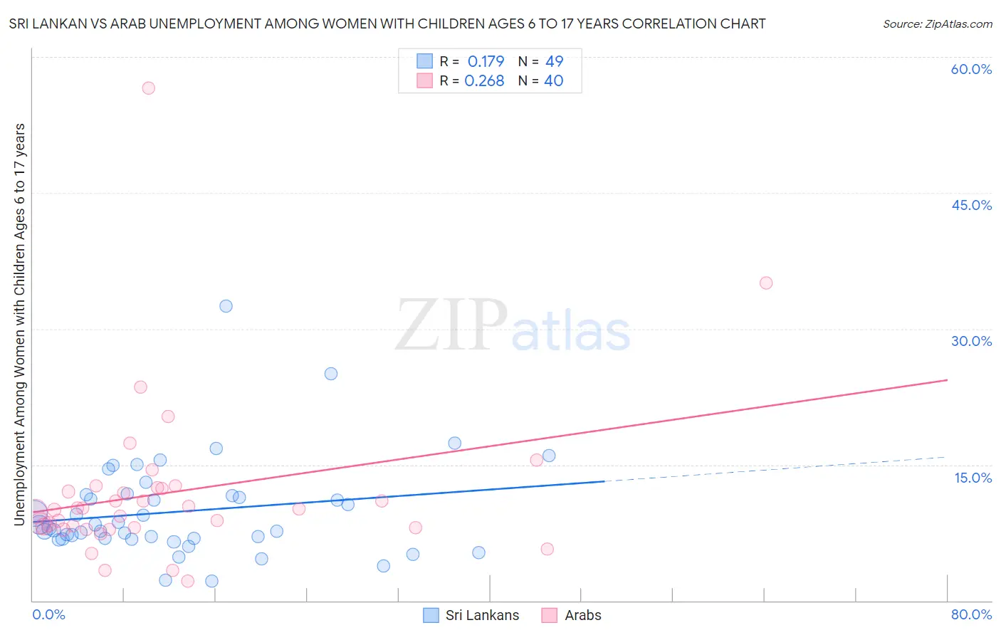 Sri Lankan vs Arab Unemployment Among Women with Children Ages 6 to 17 years