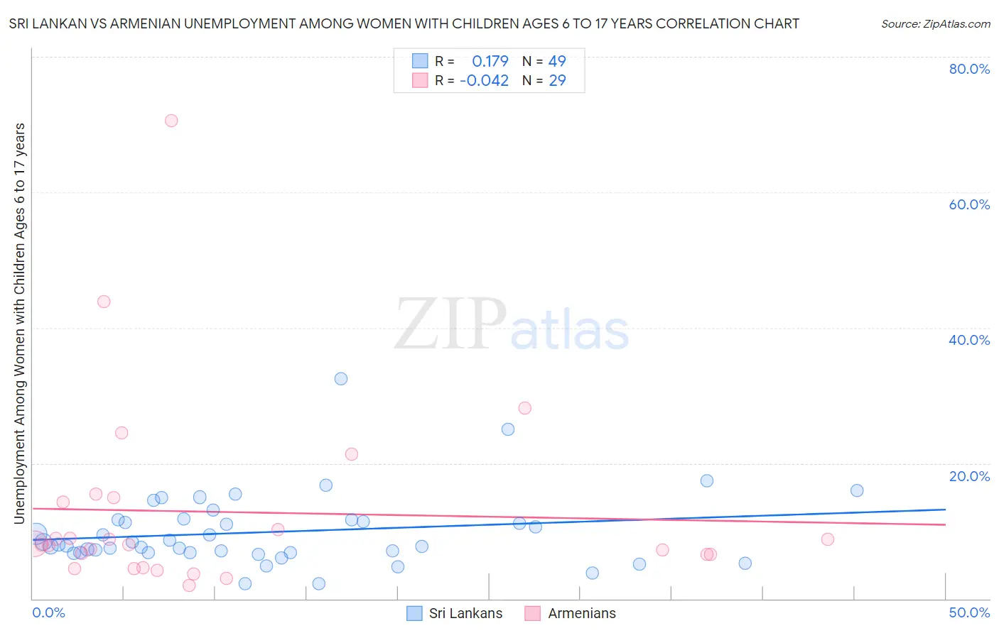 Sri Lankan vs Armenian Unemployment Among Women with Children Ages 6 to 17 years