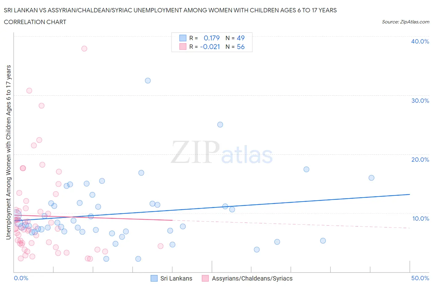 Sri Lankan vs Assyrian/Chaldean/Syriac Unemployment Among Women with Children Ages 6 to 17 years