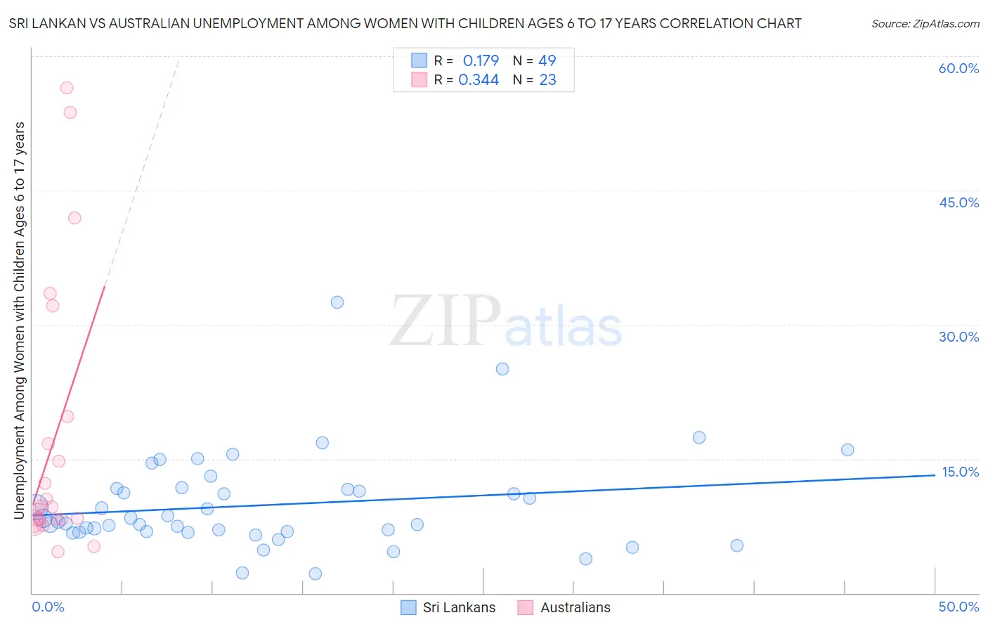 Sri Lankan vs Australian Unemployment Among Women with Children Ages 6 to 17 years