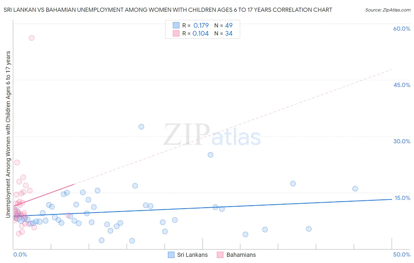 Sri Lankan vs Bahamian Unemployment Among Women with Children Ages 6 to 17 years