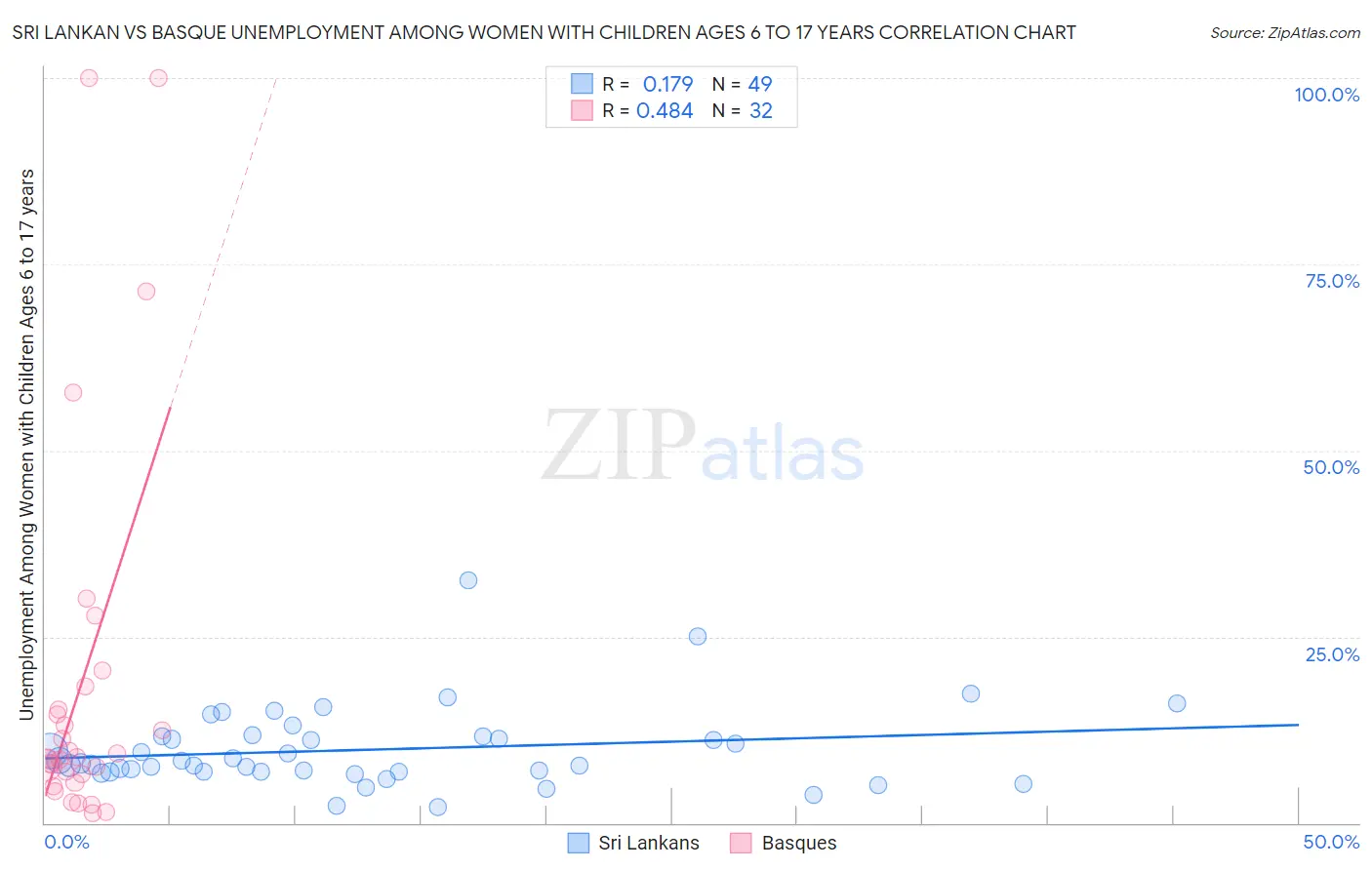 Sri Lankan vs Basque Unemployment Among Women with Children Ages 6 to 17 years