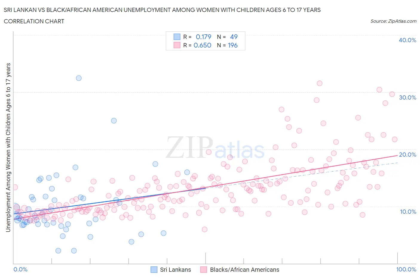 Sri Lankan vs Black/African American Unemployment Among Women with Children Ages 6 to 17 years