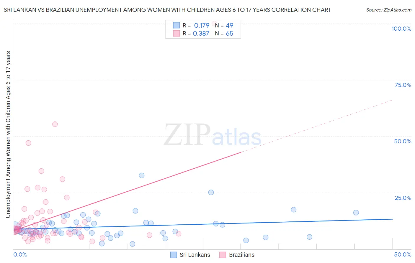 Sri Lankan vs Brazilian Unemployment Among Women with Children Ages 6 to 17 years