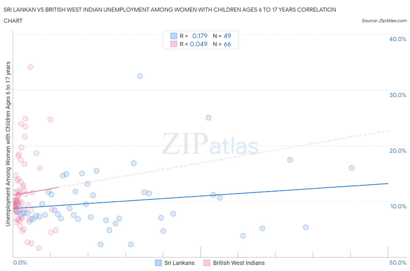 Sri Lankan vs British West Indian Unemployment Among Women with Children Ages 6 to 17 years