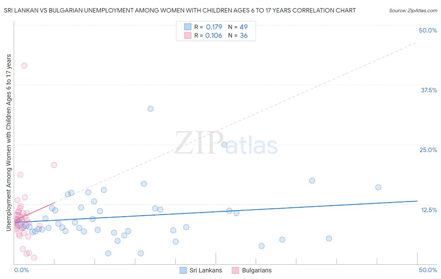 Sri Lankan vs Bulgarian Unemployment Among Women with Children Ages 6 to 17 years