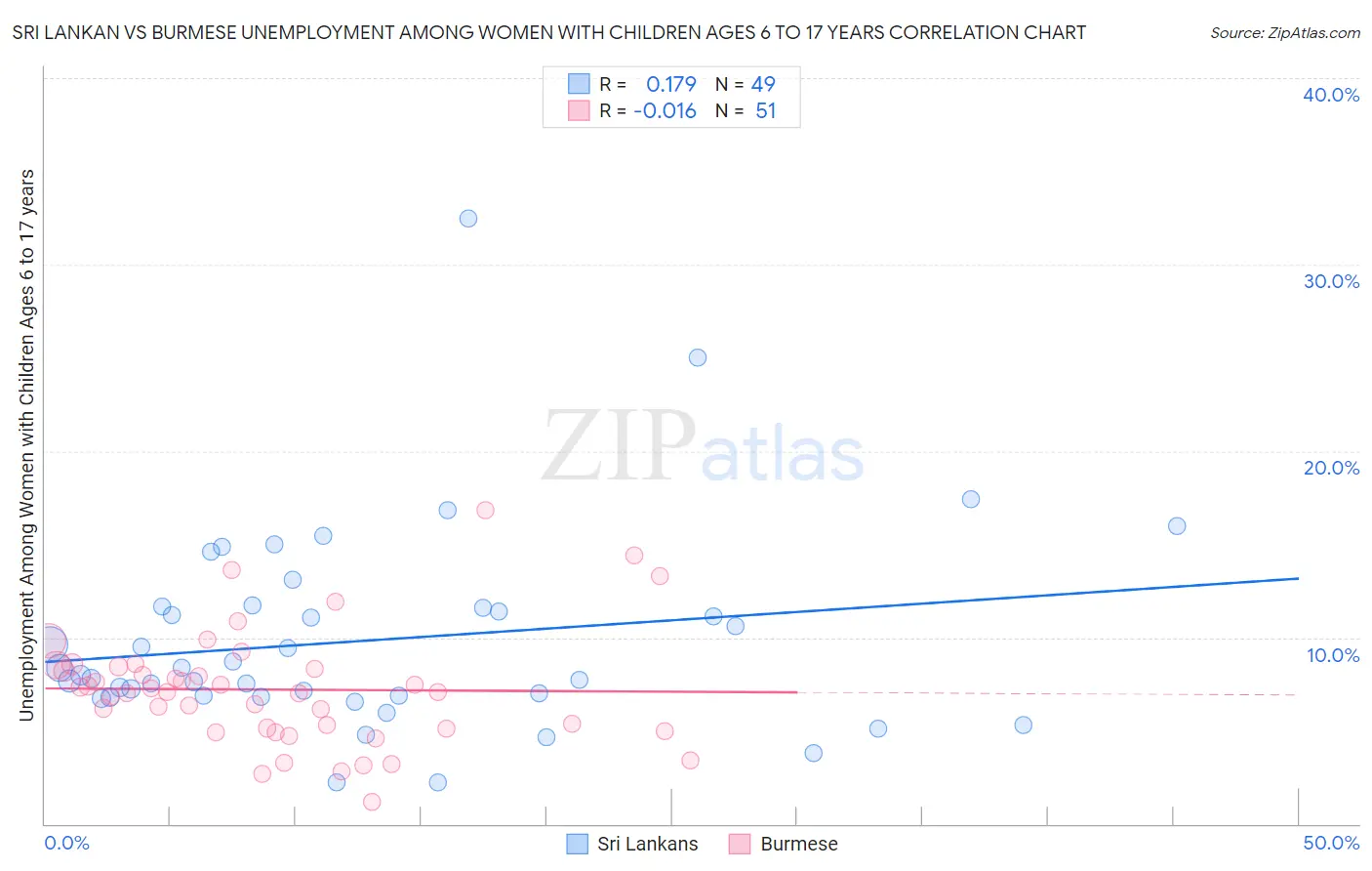 Sri Lankan vs Burmese Unemployment Among Women with Children Ages 6 to 17 years