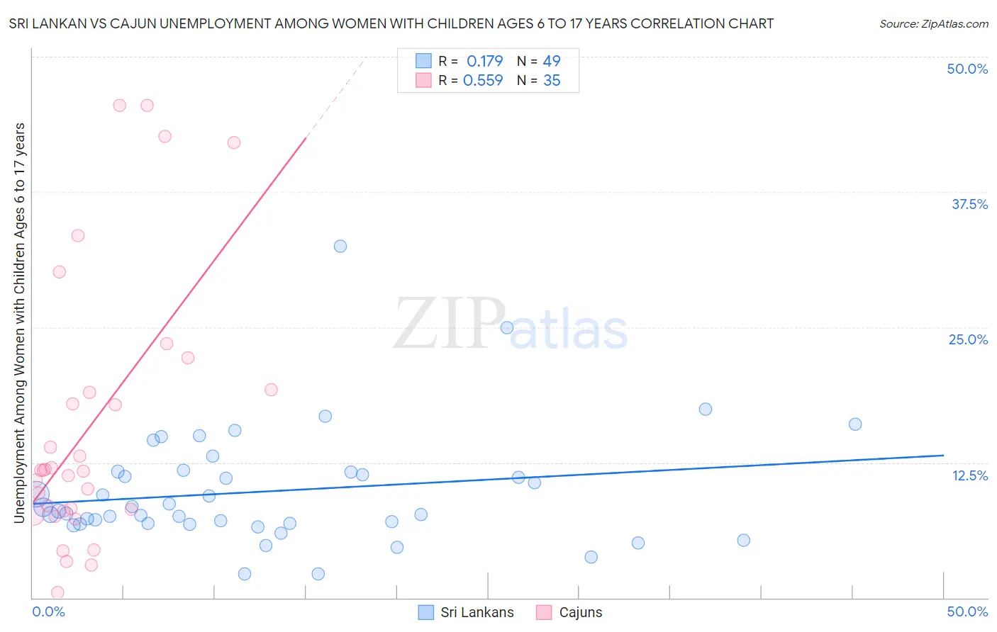 Sri Lankan vs Cajun Unemployment Among Women with Children Ages 6 to 17 years