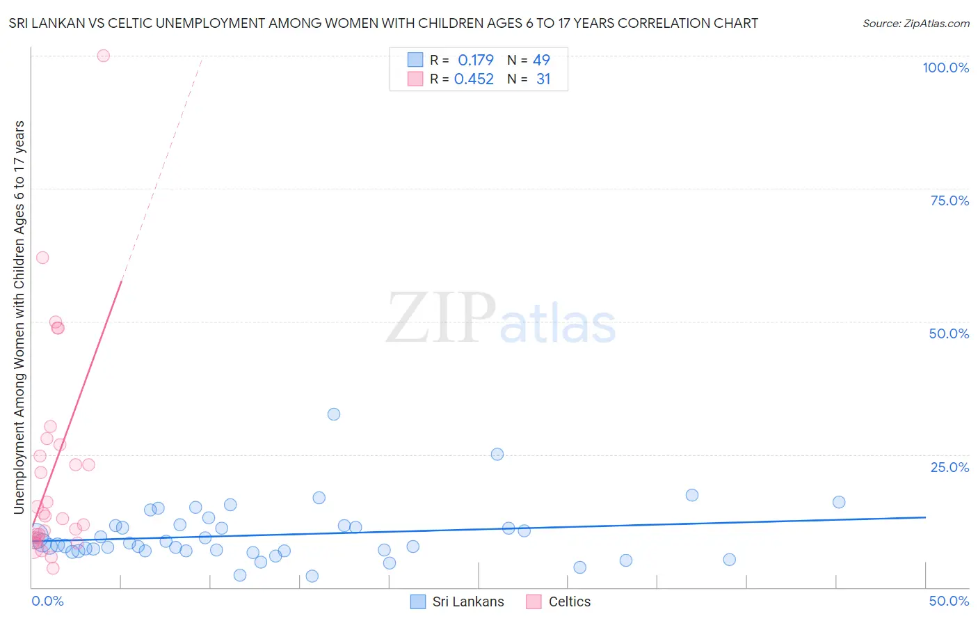 Sri Lankan vs Celtic Unemployment Among Women with Children Ages 6 to 17 years