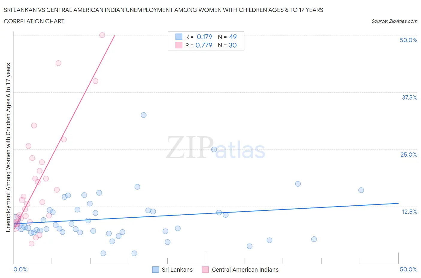 Sri Lankan vs Central American Indian Unemployment Among Women with Children Ages 6 to 17 years