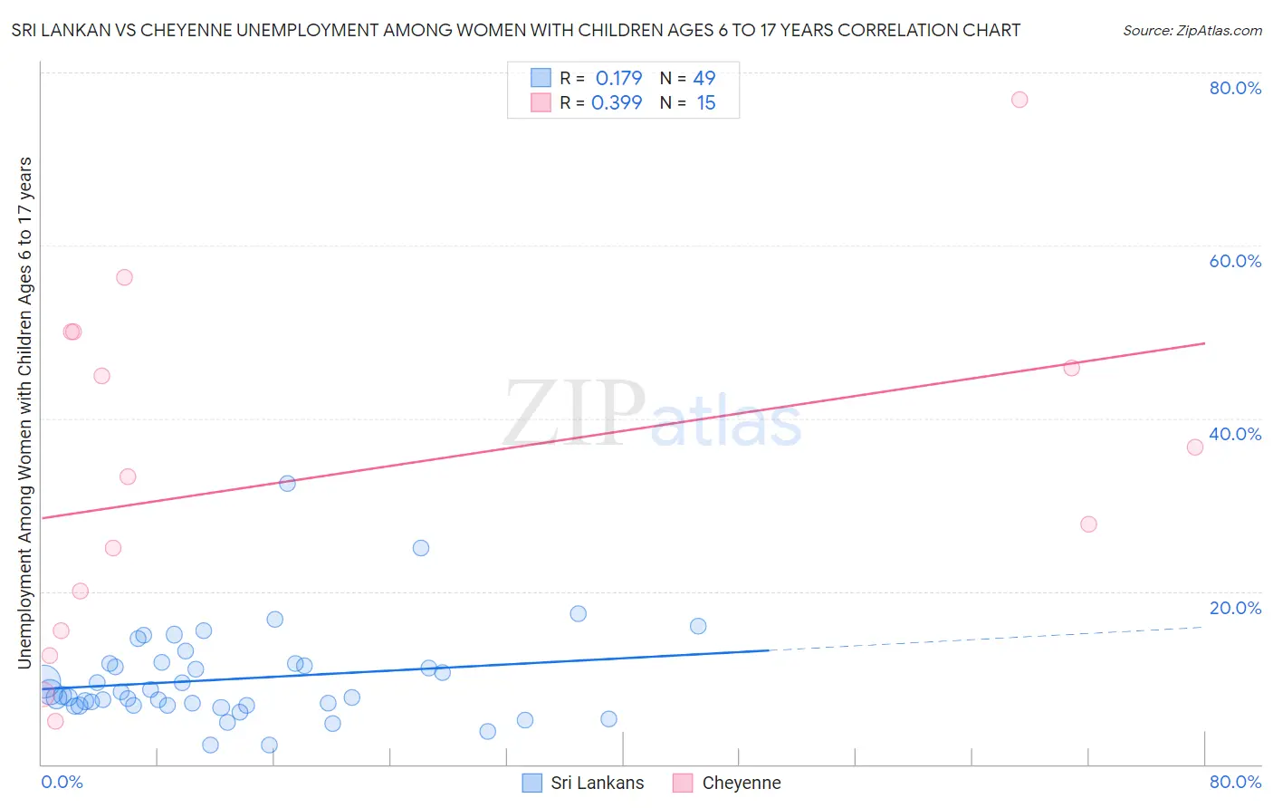 Sri Lankan vs Cheyenne Unemployment Among Women with Children Ages 6 to 17 years