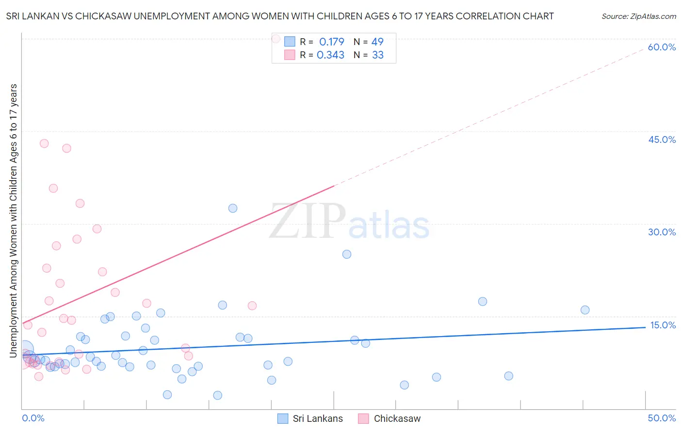 Sri Lankan vs Chickasaw Unemployment Among Women with Children Ages 6 to 17 years