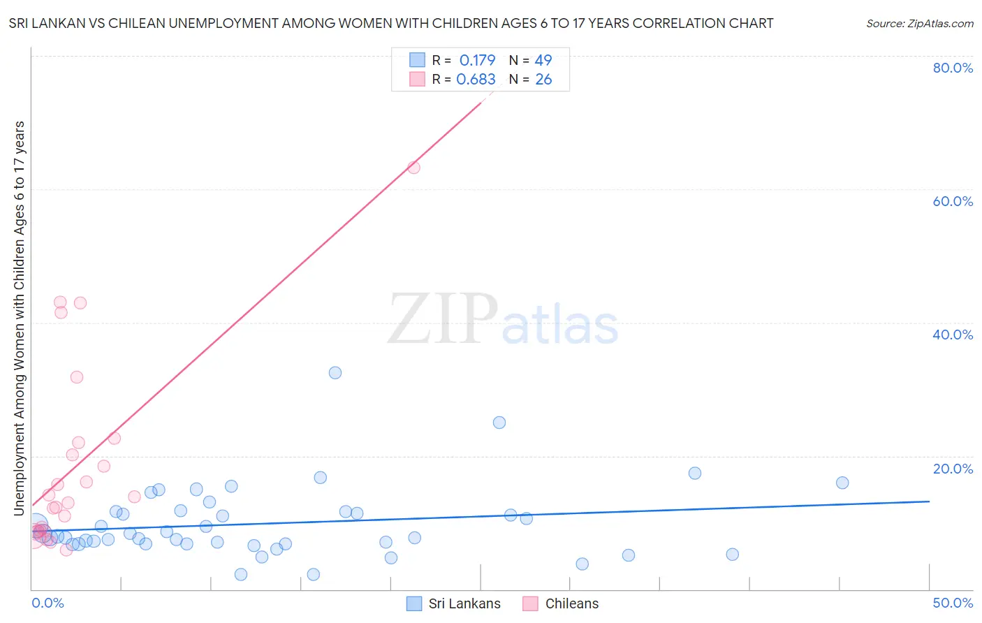Sri Lankan vs Chilean Unemployment Among Women with Children Ages 6 to 17 years