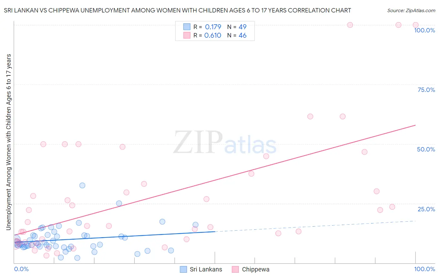 Sri Lankan vs Chippewa Unemployment Among Women with Children Ages 6 to 17 years