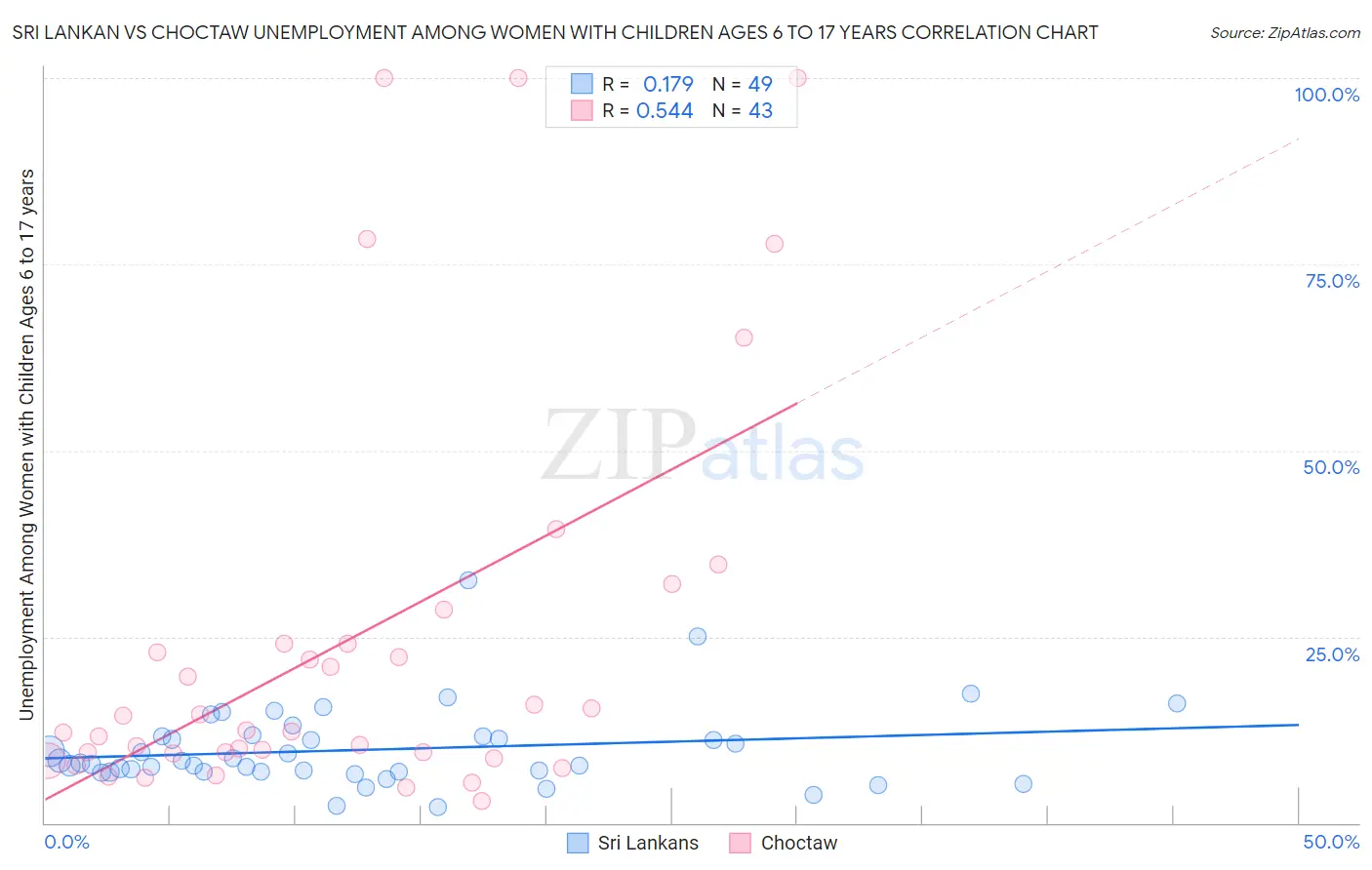 Sri Lankan vs Choctaw Unemployment Among Women with Children Ages 6 to 17 years