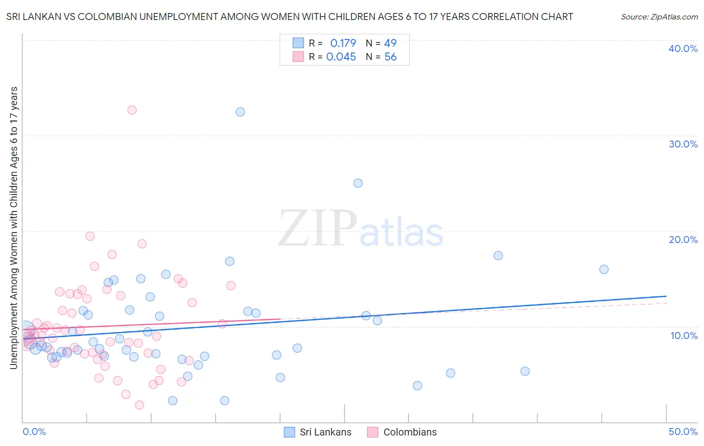 Sri Lankan vs Colombian Unemployment Among Women with Children Ages 6 to 17 years