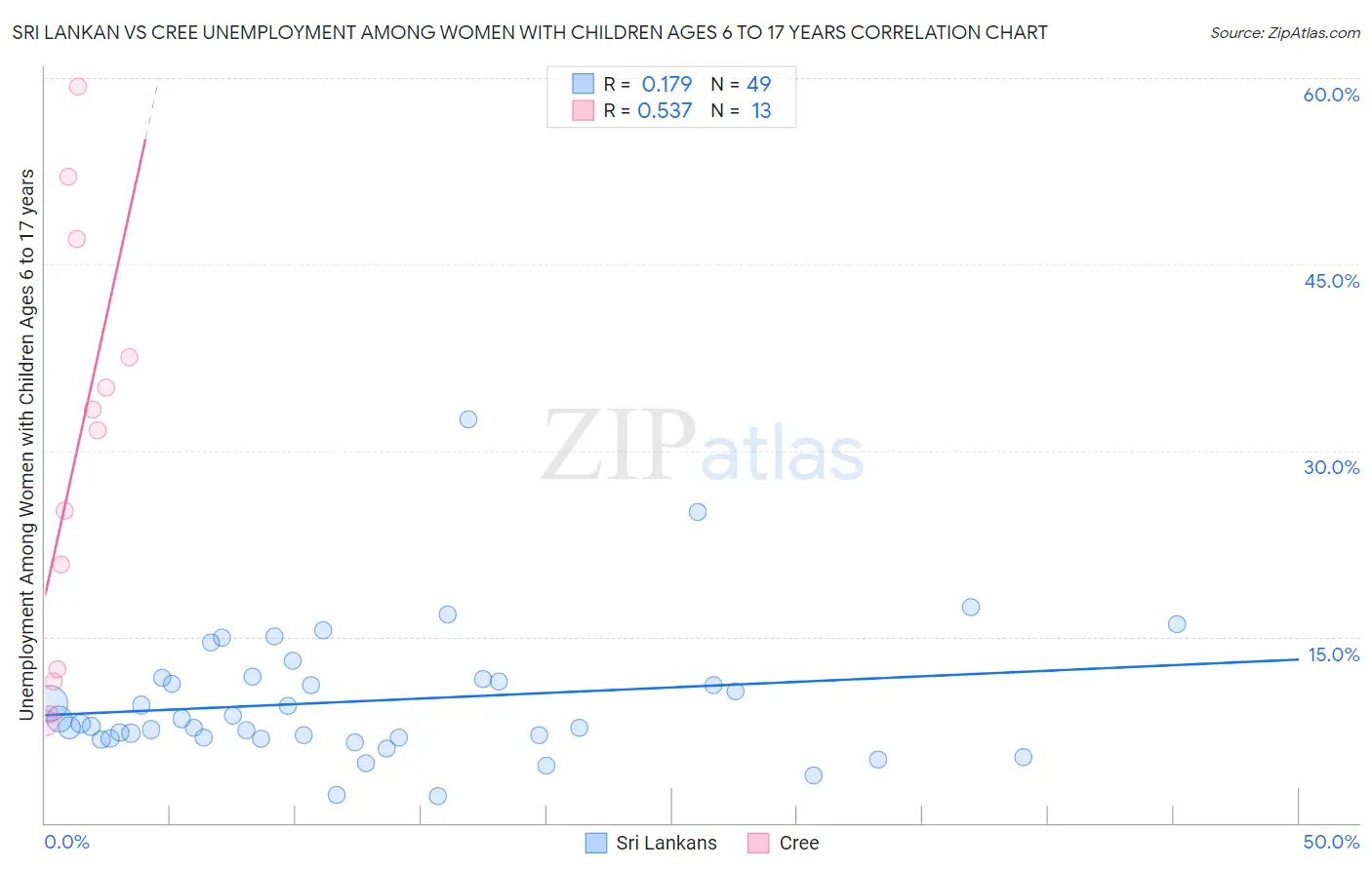 Sri Lankan vs Cree Unemployment Among Women with Children Ages 6 to 17 years