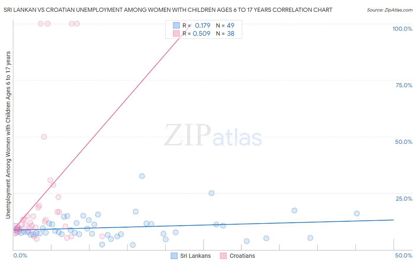 Sri Lankan vs Croatian Unemployment Among Women with Children Ages 6 to 17 years
