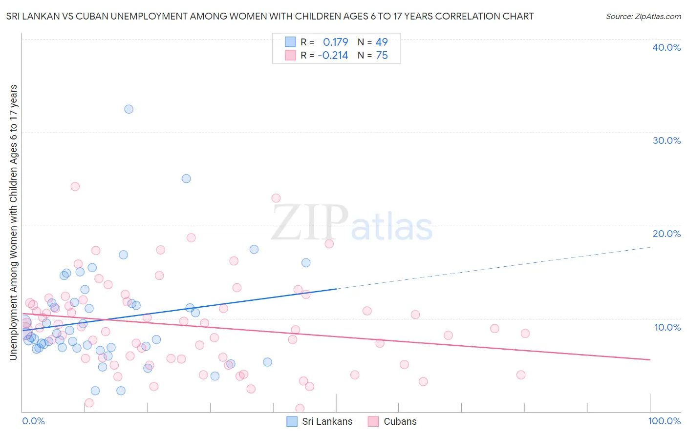 Sri Lankan vs Cuban Unemployment Among Women with Children Ages 6 to 17 years