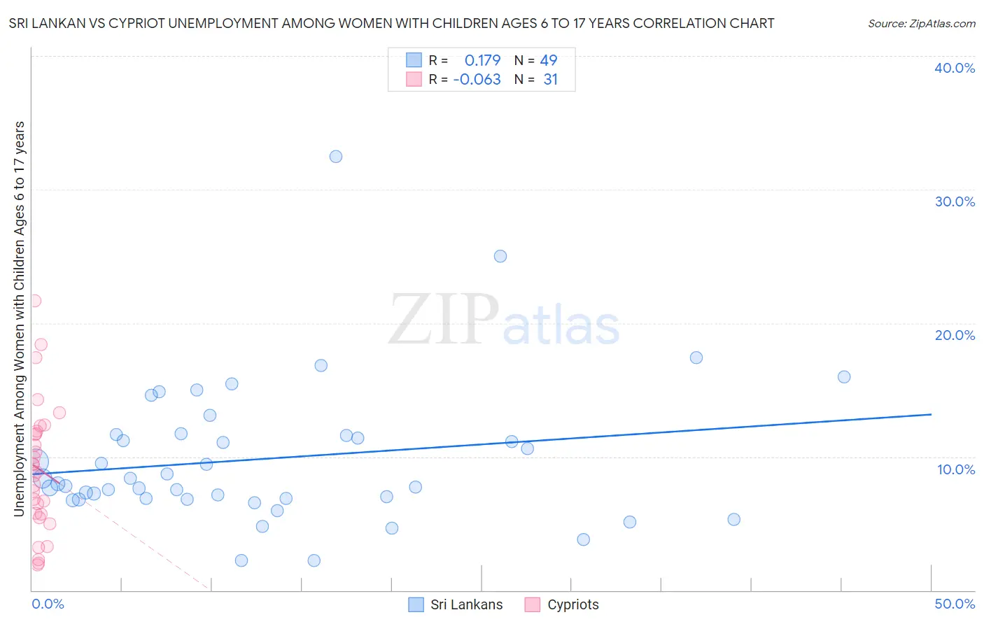 Sri Lankan vs Cypriot Unemployment Among Women with Children Ages 6 to 17 years