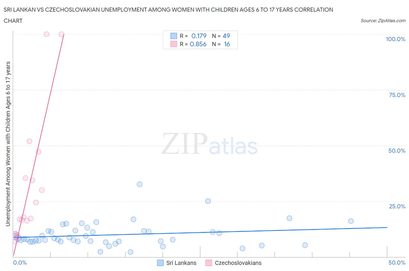 Sri Lankan vs Czechoslovakian Unemployment Among Women with Children Ages 6 to 17 years