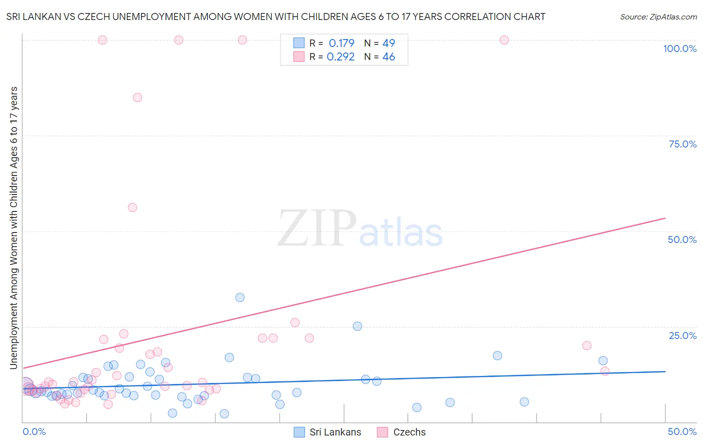 Sri Lankan vs Czech Unemployment Among Women with Children Ages 6 to 17 years
