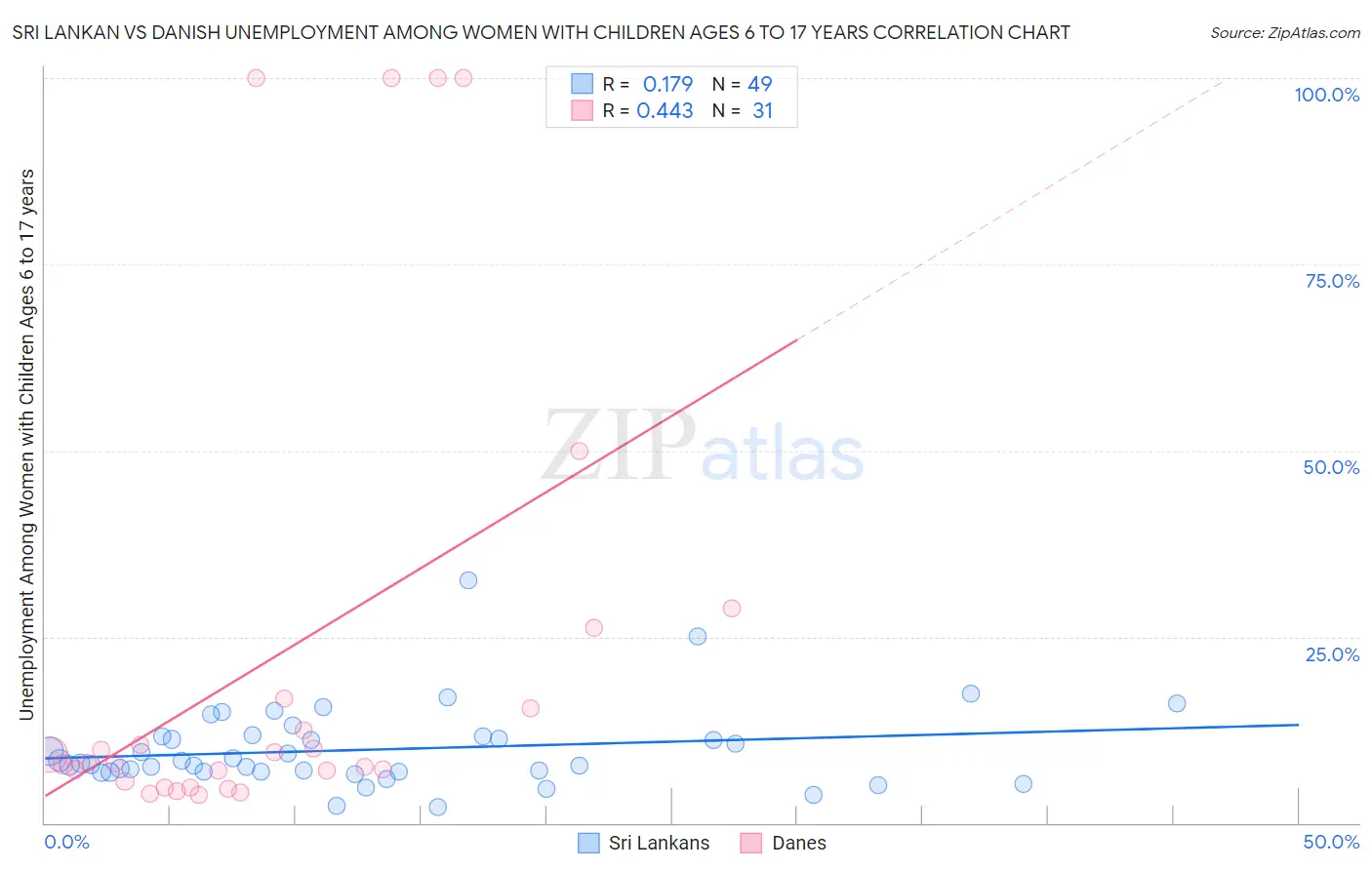 Sri Lankan vs Danish Unemployment Among Women with Children Ages 6 to 17 years