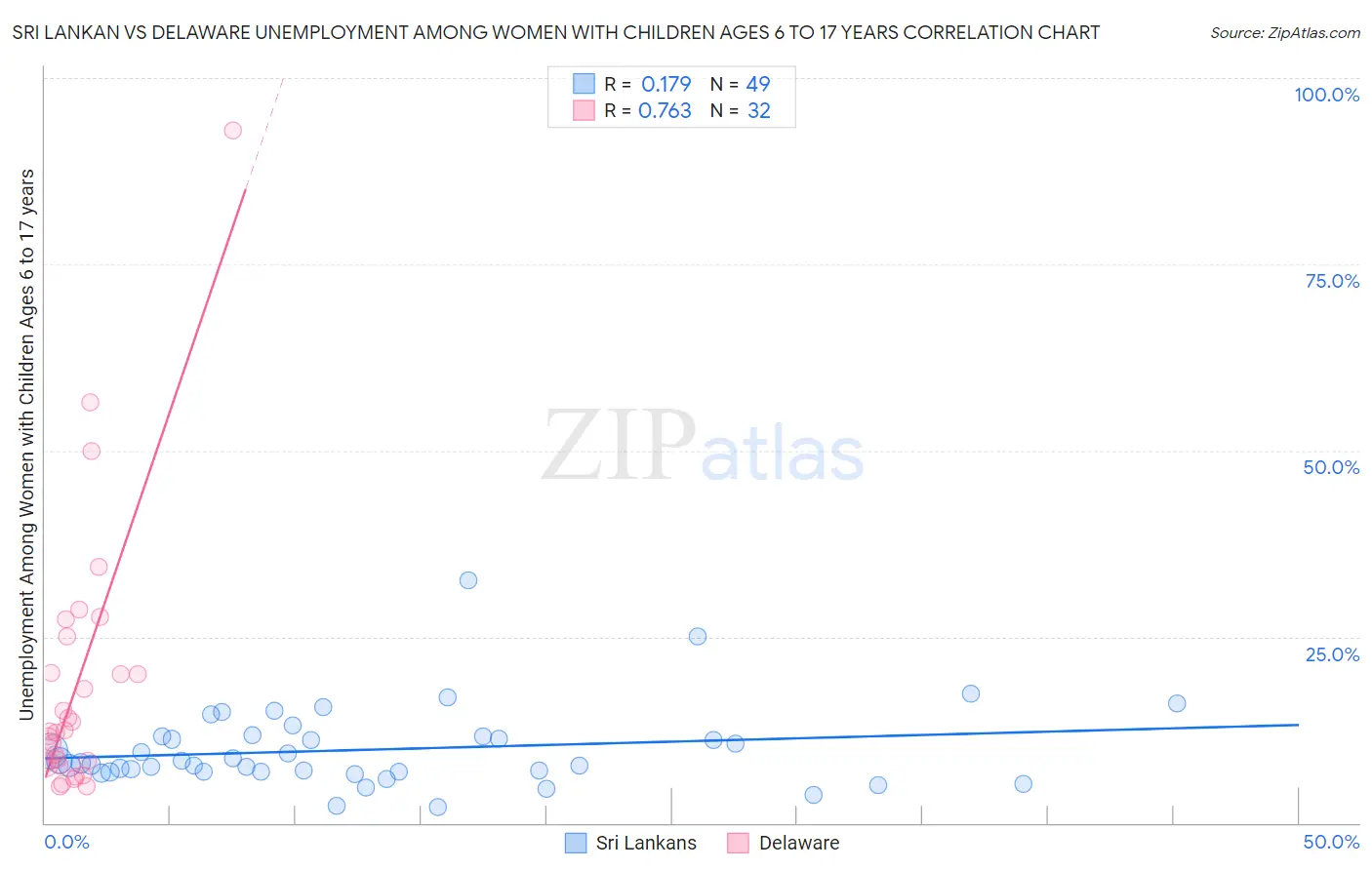 Sri Lankan vs Delaware Unemployment Among Women with Children Ages 6 to 17 years