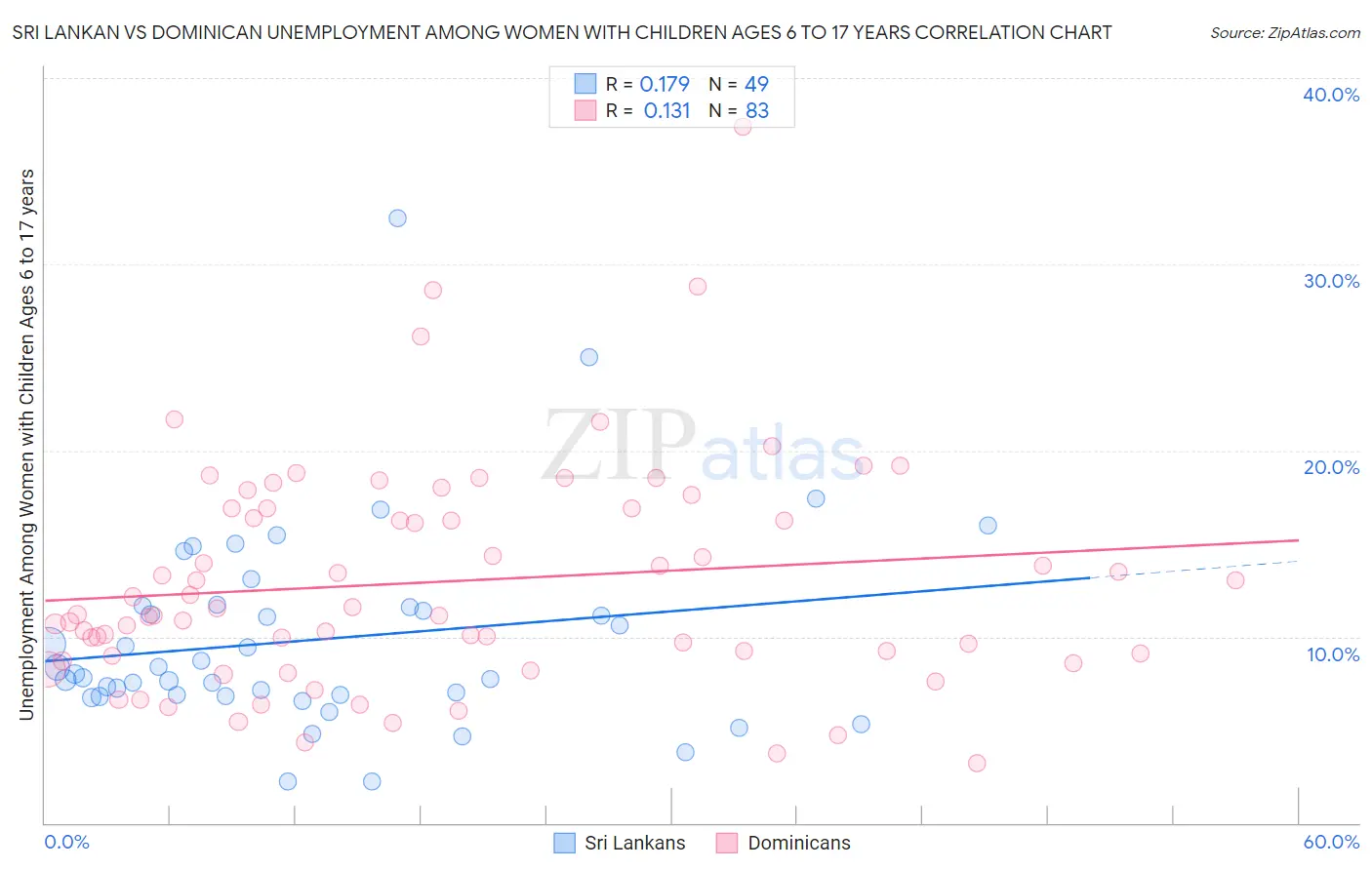 Sri Lankan vs Dominican Unemployment Among Women with Children Ages 6 to 17 years