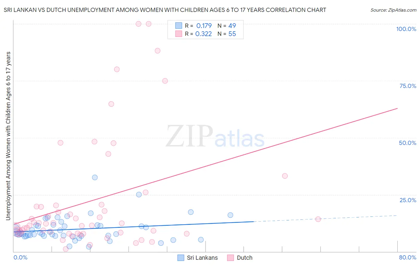Sri Lankan vs Dutch Unemployment Among Women with Children Ages 6 to 17 years