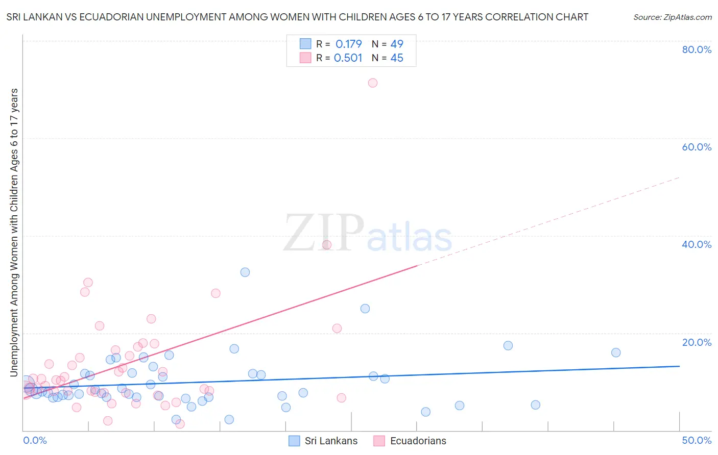 Sri Lankan vs Ecuadorian Unemployment Among Women with Children Ages 6 to 17 years