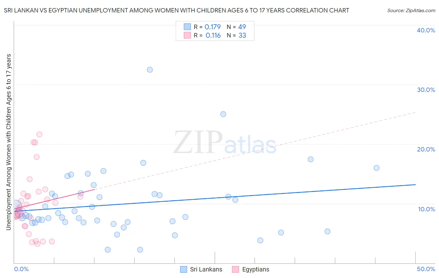 Sri Lankan vs Egyptian Unemployment Among Women with Children Ages 6 to 17 years