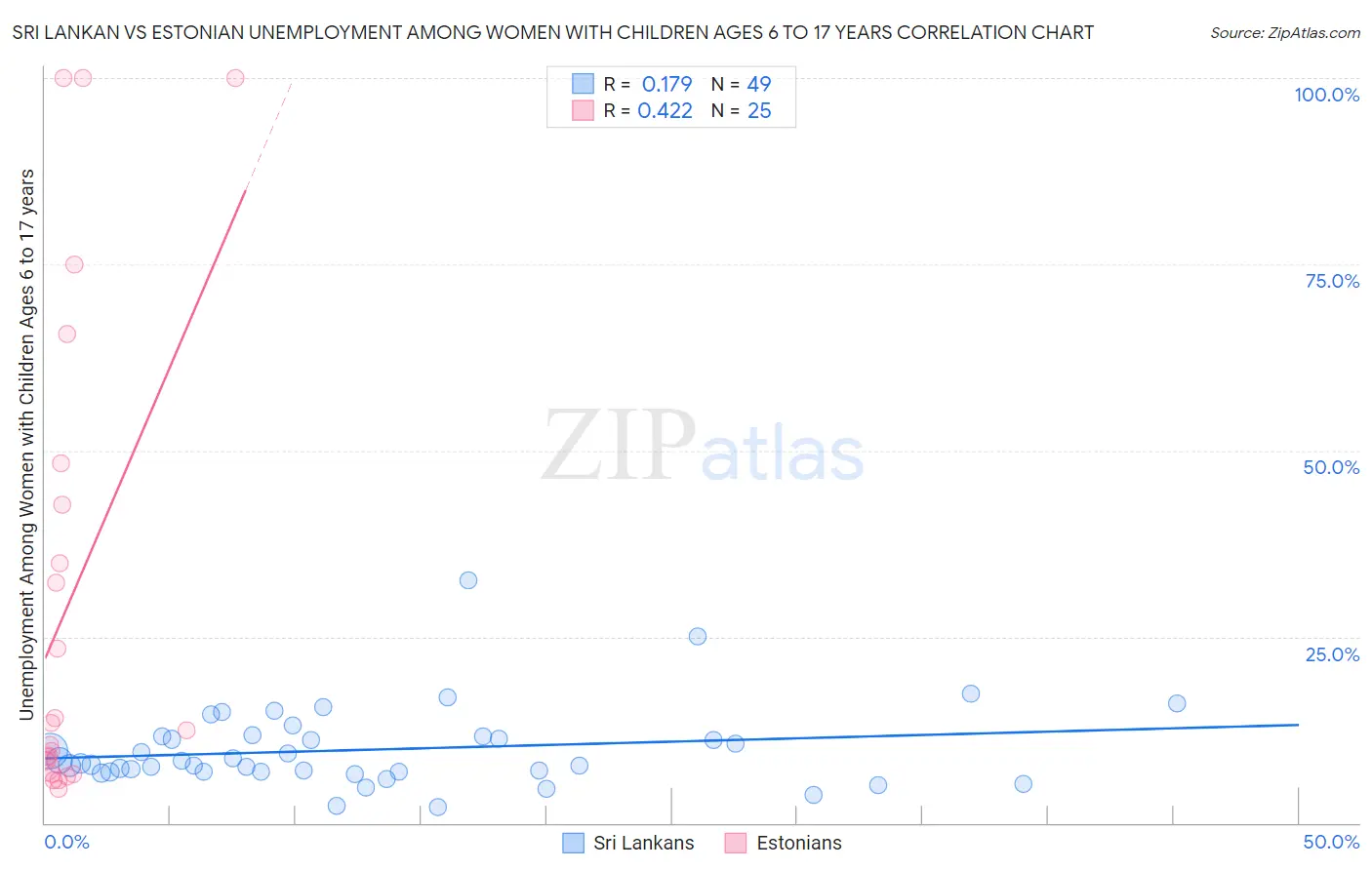 Sri Lankan vs Estonian Unemployment Among Women with Children Ages 6 to 17 years