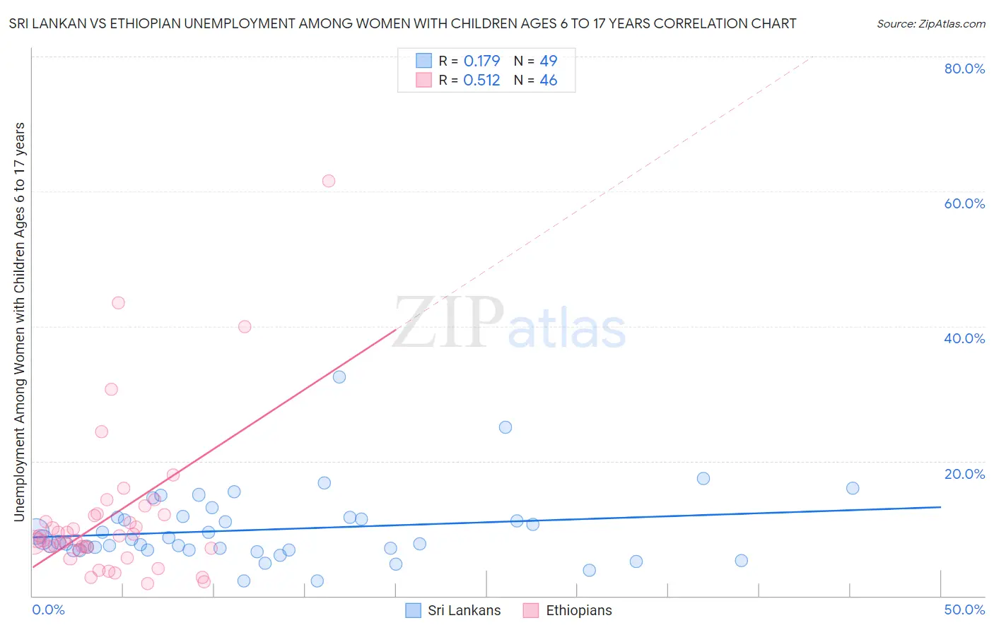 Sri Lankan vs Ethiopian Unemployment Among Women with Children Ages 6 to 17 years