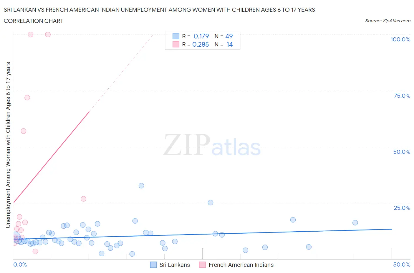 Sri Lankan vs French American Indian Unemployment Among Women with Children Ages 6 to 17 years