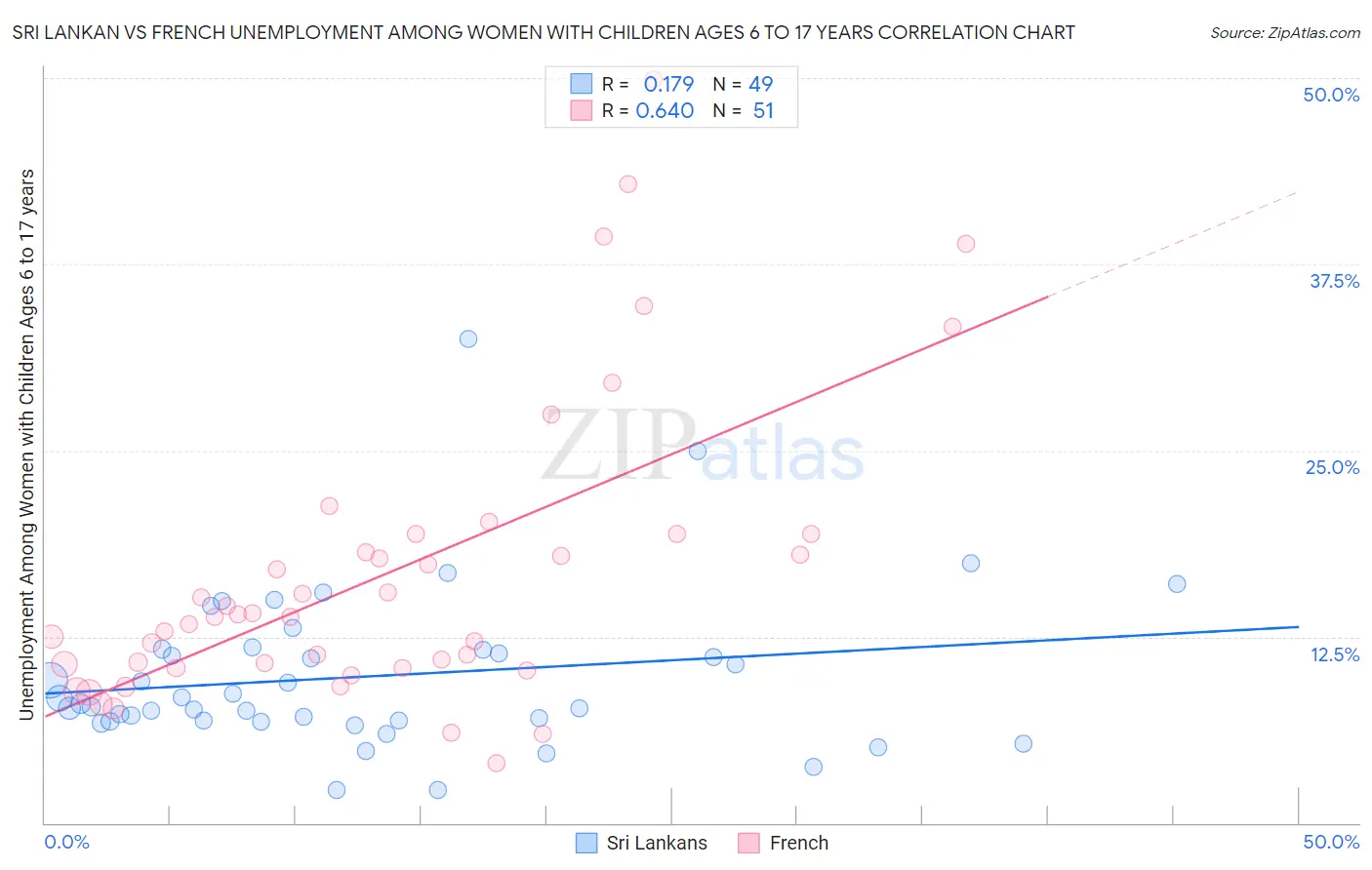 Sri Lankan vs French Unemployment Among Women with Children Ages 6 to 17 years