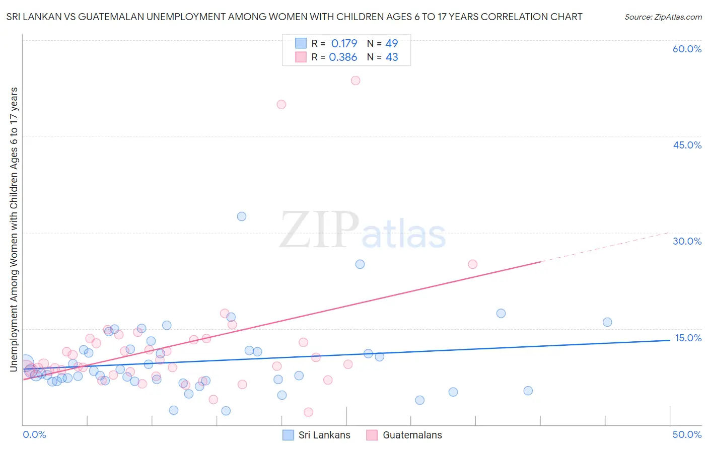 Sri Lankan vs Guatemalan Unemployment Among Women with Children Ages 6 to 17 years
