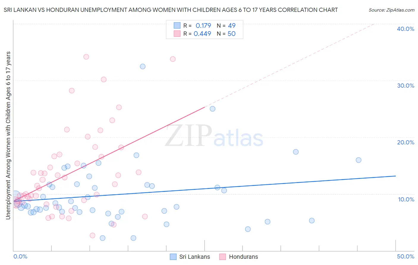 Sri Lankan vs Honduran Unemployment Among Women with Children Ages 6 to 17 years
