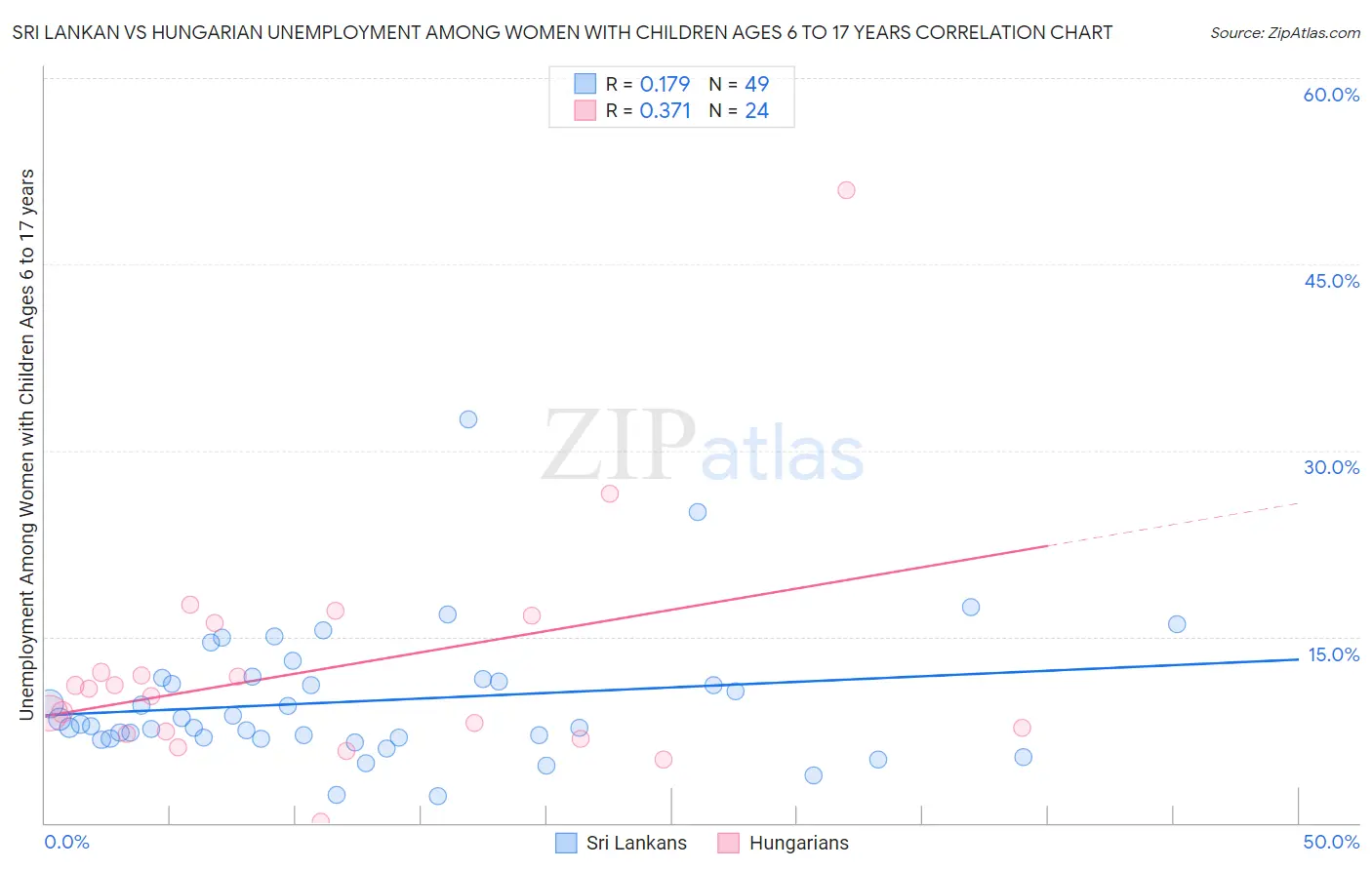 Sri Lankan vs Hungarian Unemployment Among Women with Children Ages 6 to 17 years