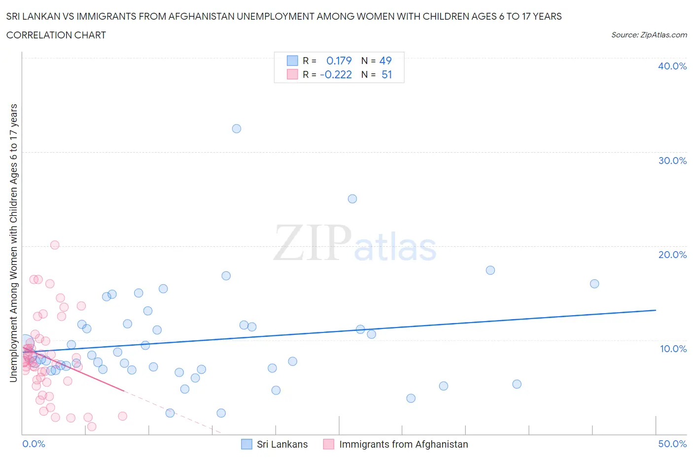 Sri Lankan vs Immigrants from Afghanistan Unemployment Among Women with Children Ages 6 to 17 years
