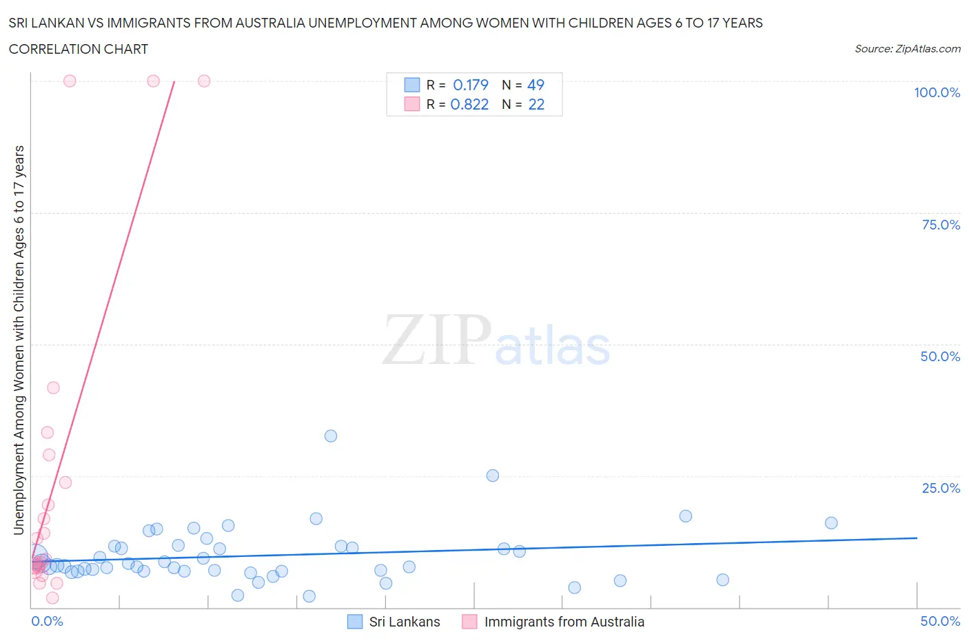 Sri Lankan vs Immigrants from Australia Unemployment Among Women with Children Ages 6 to 17 years