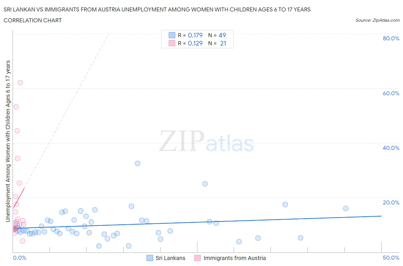 Sri Lankan vs Immigrants from Austria Unemployment Among Women with Children Ages 6 to 17 years