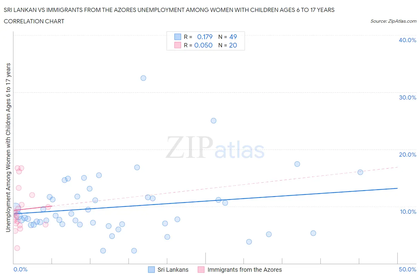 Sri Lankan vs Immigrants from the Azores Unemployment Among Women with Children Ages 6 to 17 years