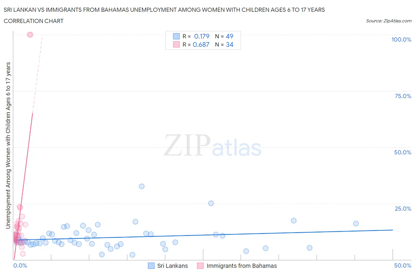 Sri Lankan vs Immigrants from Bahamas Unemployment Among Women with Children Ages 6 to 17 years
