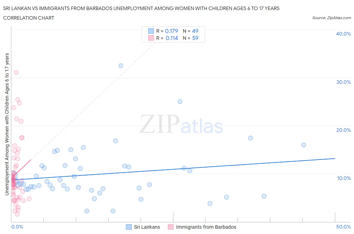 Sri Lankan vs Immigrants from Barbados Unemployment Among Women with Children Ages 6 to 17 years