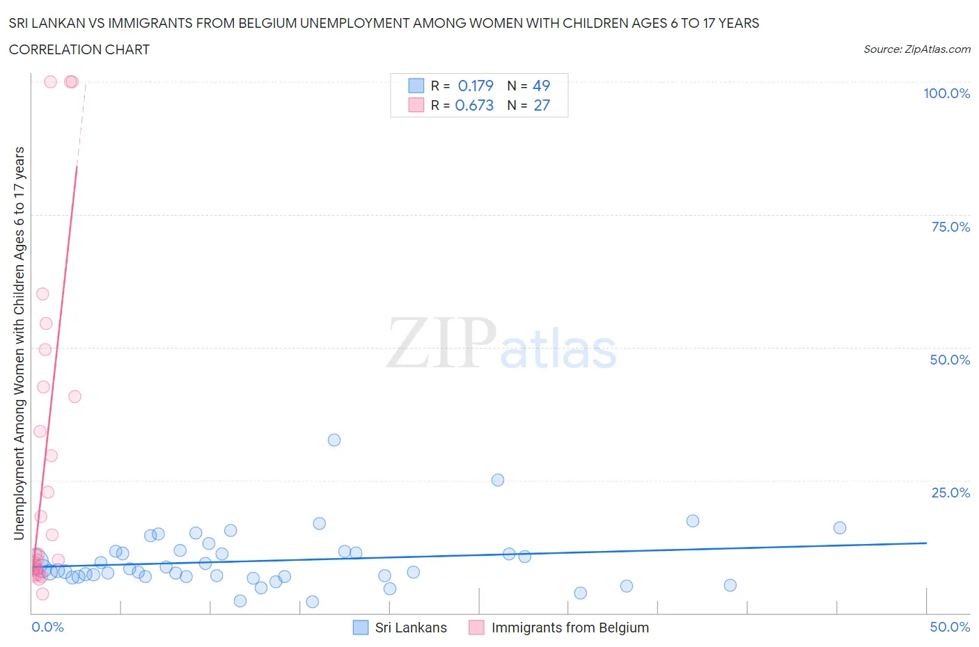 Sri Lankan vs Immigrants from Belgium Unemployment Among Women with Children Ages 6 to 17 years